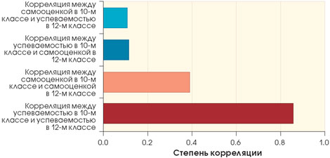 Пытаясь проверить, действительно ли успехи в учебе обусловлены высоким самомнением, исследователи опросили тысячи школьников. Корреляция между самооценкой учеников средних классов и их успеваемостью в старших классах оказалась примерно такой же, как и между успехами в учебе в средних и самооценкой в старших классах. В результате трудно понять, где причина, где следствие, а где некоторый третий фактор, который одновременно обусловливает и высокую самооценку, и отличные оценки.
