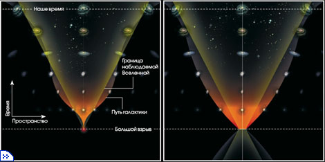 Диаграммы пространства и времени, галактики перемещаются по извилистым путям в наблюдаемую часть пространства и из нее (желтый клин)