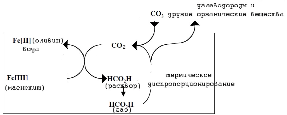 Синтез органических веществ, сопряжённый с серпентизацией