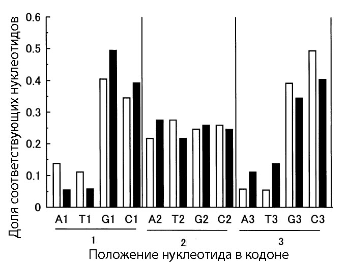 Триплетная SNS периодичность.