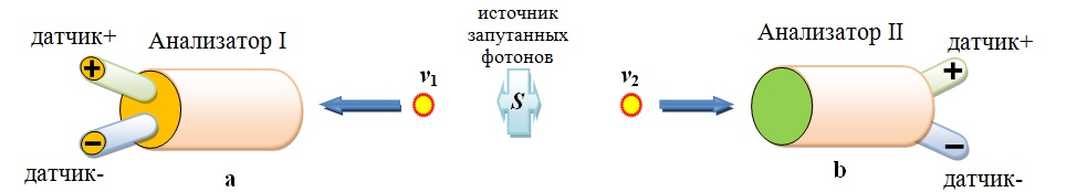 рис.2 Эксперимент Аспекта