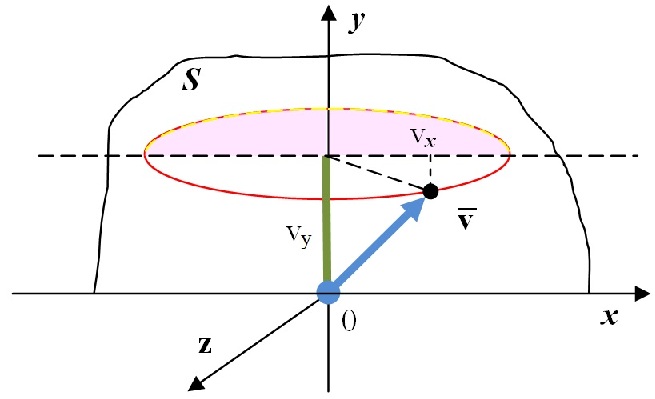 Вектор скорости