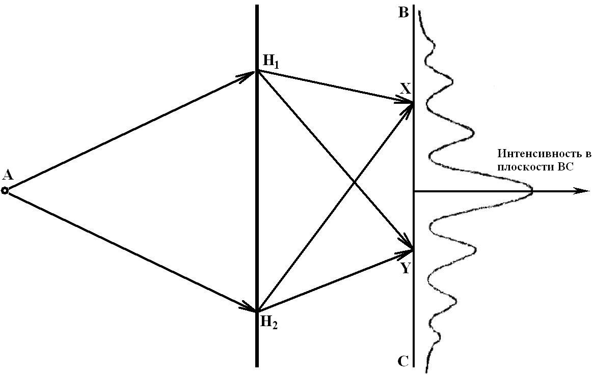 image02 Волновая интерференция