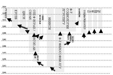 Рисунок 2. Рост петербургской социологической сети