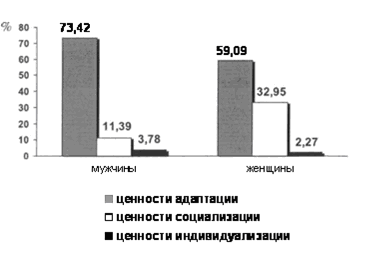 Тип ценностной ориентации по группам мужчин и женщ