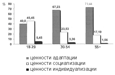 Рис.2. Тип ценностной ориентации по возрастным гру