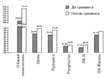 Усредненные показатели по тесту СЖО до и после тре