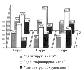 Рис.21. Динамика распределения типов ценностных ор