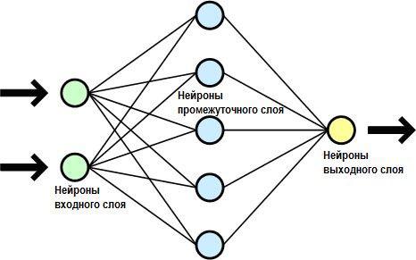 Модель трехслойной искусственной нейронной сети Модель трехслойной искусственной нейронной сети