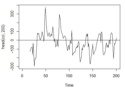 Рис. 15. Индикатор Commodity Channel Index - CCI(HLC, n) Рис. 15. Индикатор Commodity Channel Index - CCI(HLC, n)