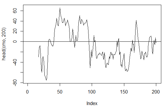 Рис. 17. Индикатор Chande Momentum Oscillator - CMO(Med, n) Рис. 17. Индикатор Chande Momentum Oscillator - CMO(Med, n)