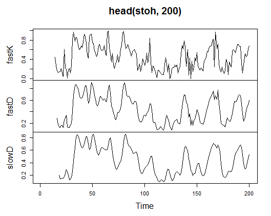 Рис. 21. Индикатор Stochastic Oscillator - stoch(HLC, nFastK=14, nFastD=3, nSlowD=3) Рис. 21. Индикатор Stochastic Oscillator - stoch(HLC, nFastK=14, nFastD=3, nSlowD=3)