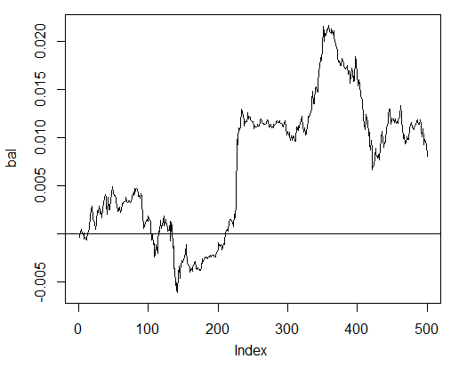 Рис. 24. Баланс на последних 500 барах по сигналам нейросети Рис. 24. Баланс на последних 500 барах по сигналам нейросети