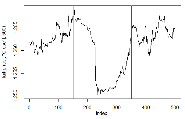 Рис. 27. График цены Close на последних 500 барах Рис. 27. График цены Close на последних 500 барах