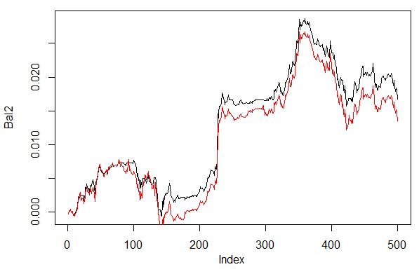 Рис. 28. Баланс на последних 500 барах по сигналам нейросети с различными способами декодирования предсказаний Рис. 28. Баланс на последних 500 барах по сигналам нейросети с различными способами декодирования предсказаний