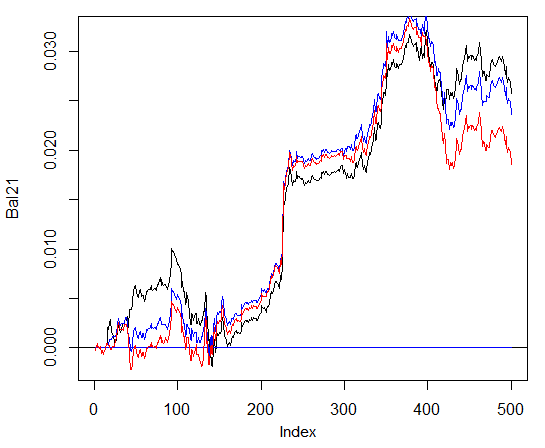 Рис. 29. Баланс на последних 500 барах по сигналам ансамблей, состоящих из 3 и 4 нейросетей и одной нейросети Рис. 29. Баланс на последних 500 барах по сигналам ансамблей, состоящих из 3 и 4 нейросетей и одной нейросети