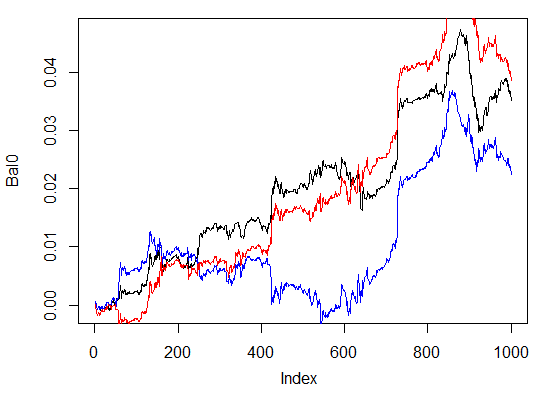 Рис. 30. Баланс на последних 1000 барах по сигналам трех нейросетей с различным количеством скрытых нейронов Рис. 30. Баланс на последних 1000 барах по сигналам трех нейросетей с различным количеством скрытых нейронов