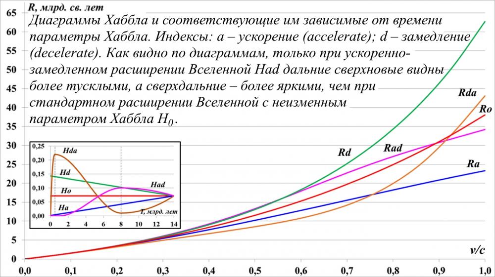 При ускоренном, затем замедленном расширении Вселенной дальние сверхновые видну более тусклыми Рис.01