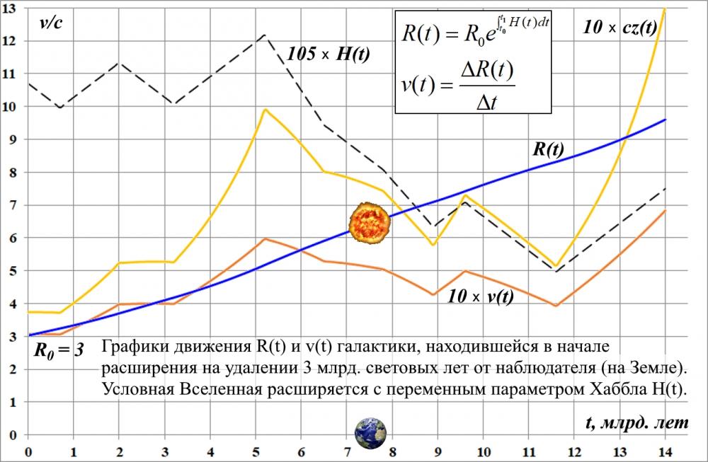 Вычисление пути с переменным параметром Хаббла Рис.01